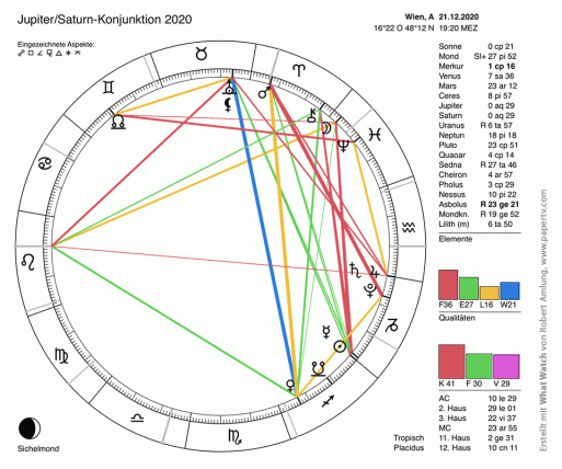 Jupiter/Saturn-Konjunktion 21.12.2020